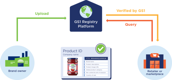 Get product identity right